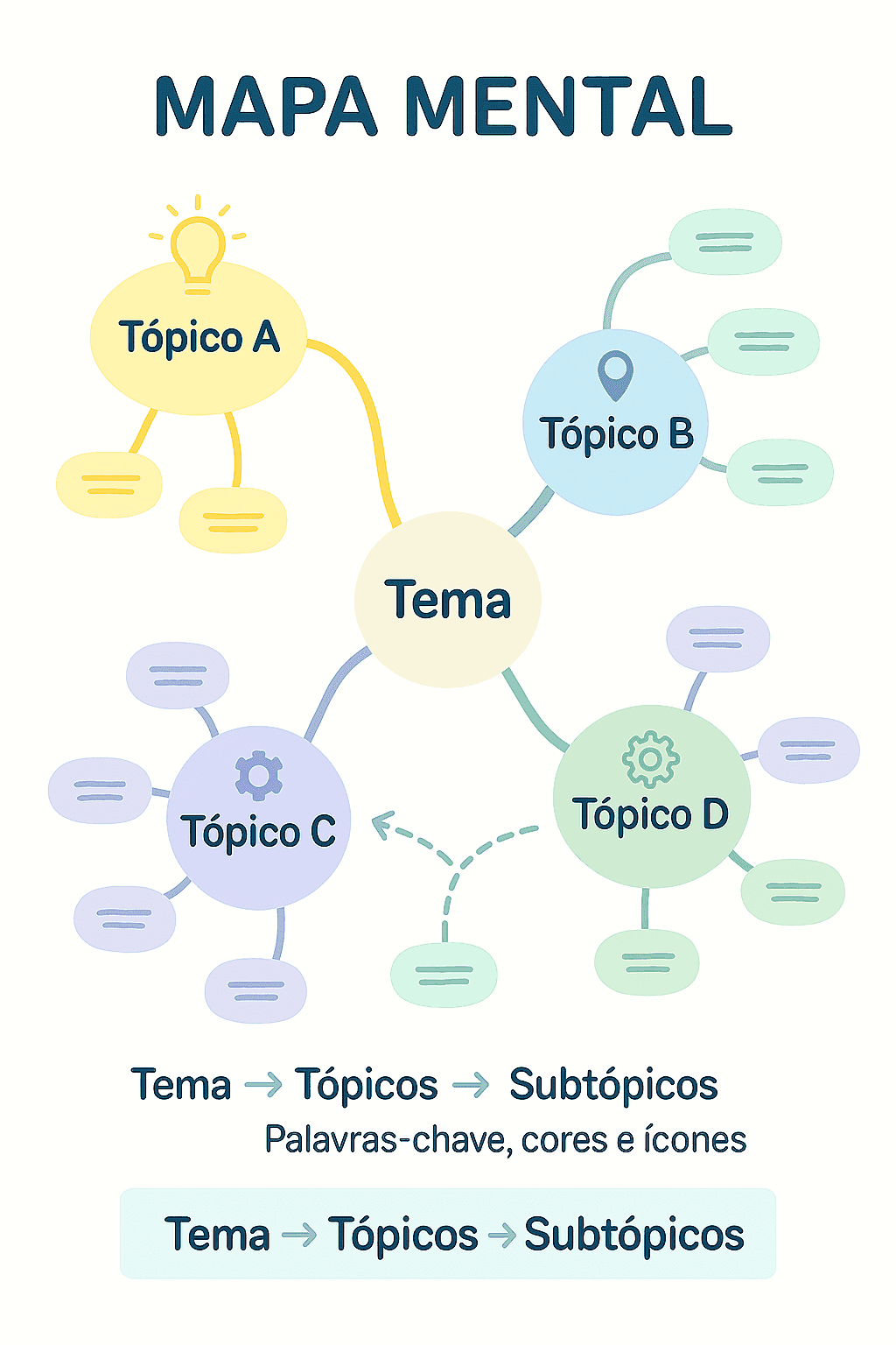 Mapa mental com tema central e quatro tópicos ramificados, em cores pastéis